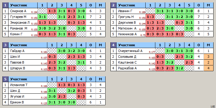 результаты турнира Рейтинговый турнир в рамках Кубка Зеленограда
