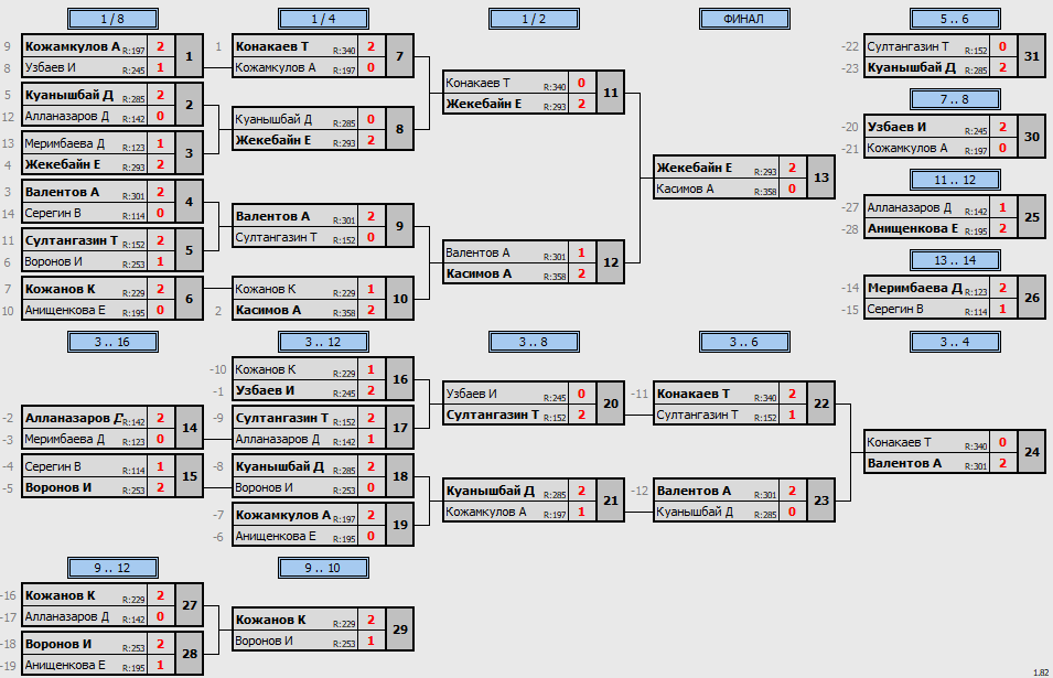 результаты турнира MatchBall Cup