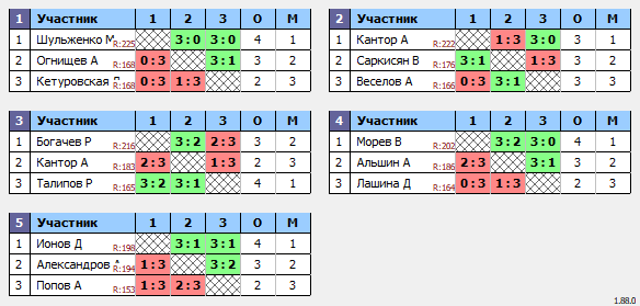 результаты турнира Люблино–225