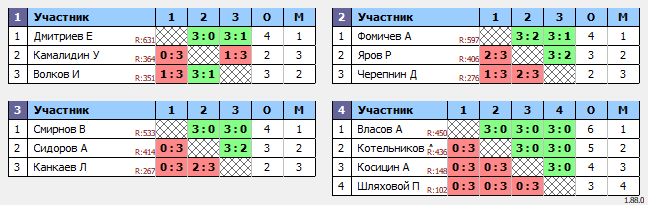 результаты турнира Кубок Легенд