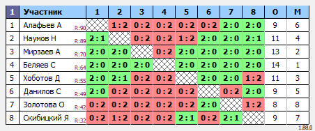 результаты турнира Люблино-90