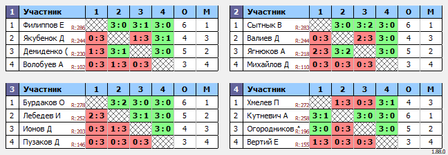 результаты турнира Люблино-290