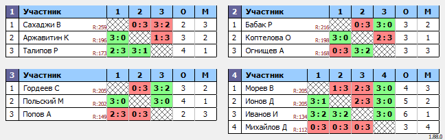 результаты турнира Люблино–225