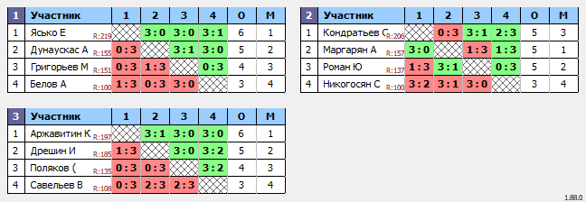 результаты турнира Люблино–225