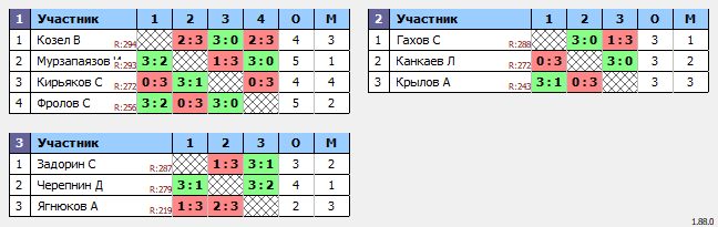 результаты турнира Люблино–325