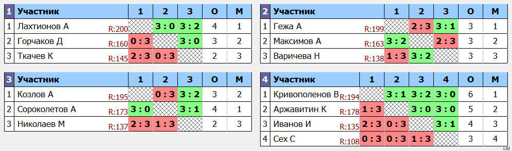 результаты турнира Макс-200 