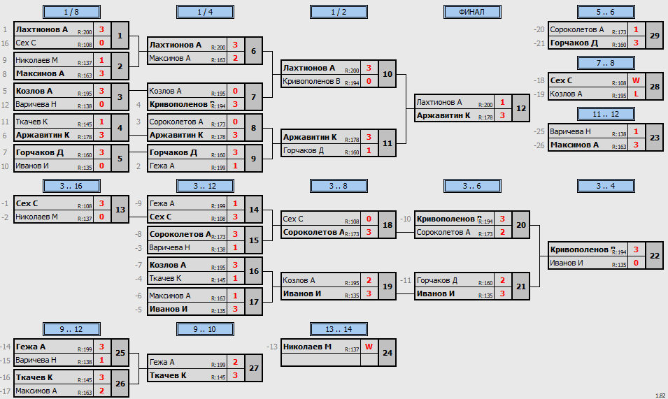 результаты турнира Макс-200 