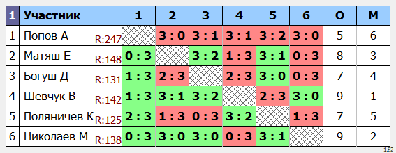 результаты турнира Макс-150 