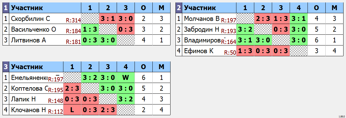 результаты турнира ArtTT. Первомайская Лига 200