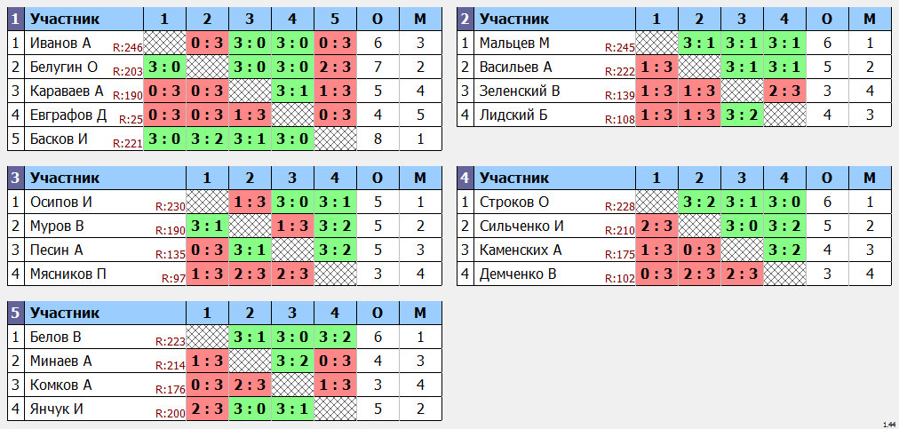 результаты турнира Крылья