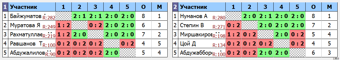 результаты турнира Детский еженедельный турнир