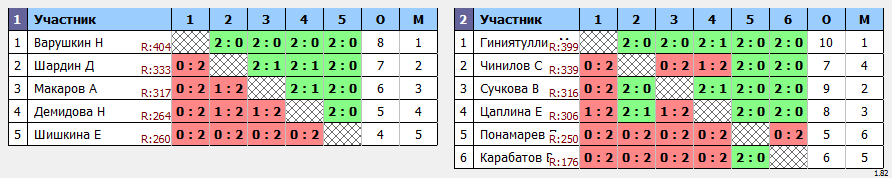 результаты турнира Пулька