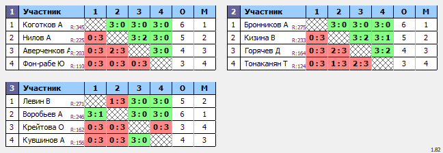 результаты турнира НТН пятница 150+