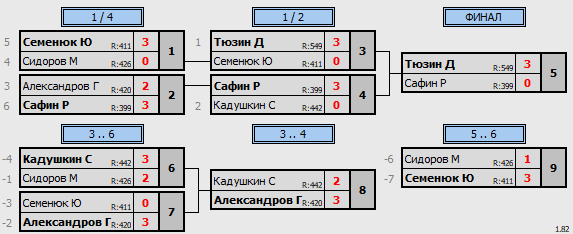 результаты турнира 