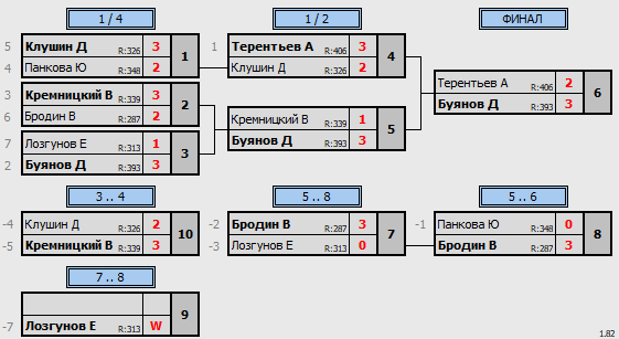 результаты турнира 