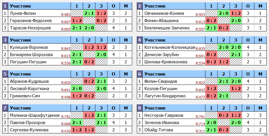 результаты турнира Форовый парный турнир с КОМАНДНЫМ ЗАЧЕТОМ