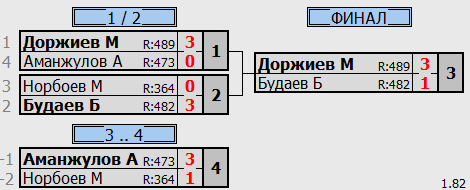 результаты турнира Детская лига