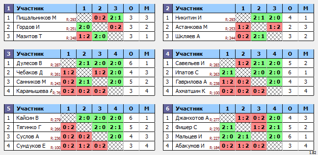 результаты турнира 