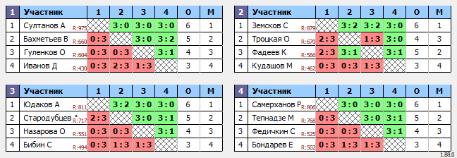 результаты турнира Турнир личный без ограничений по рейтингу