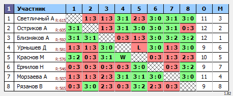 результаты турнира Субботний турнир