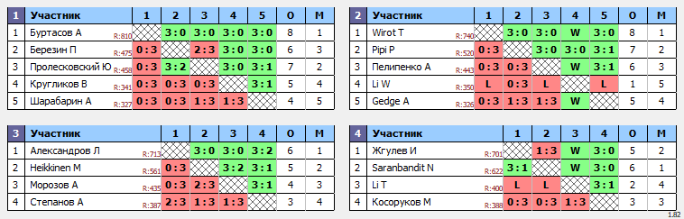 результаты турнира Master's Cup