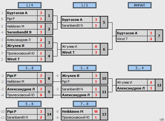 результаты турнира Master's Cup