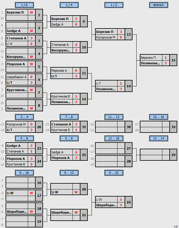 результаты турнира Master's Cup