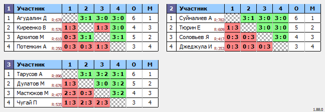 результаты турнира 