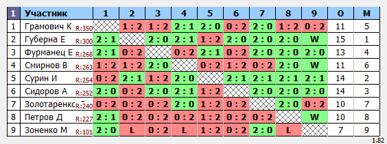 результаты турнира Квалификация на командный турнир