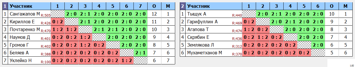 результаты турнира Первая лига