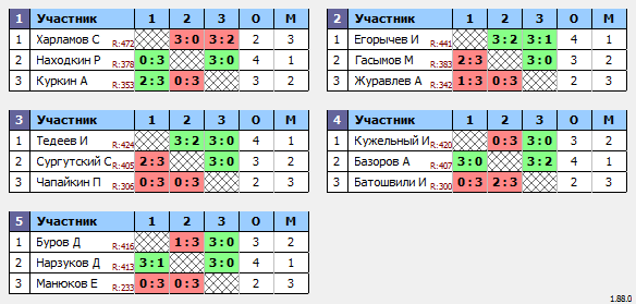 результаты турнира Макс-450 в ТТL-Савеловская 
