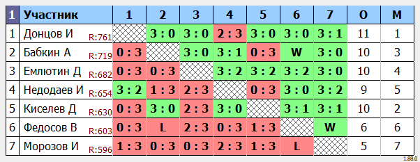 результаты турнира турнир Воловоды Ю.И.