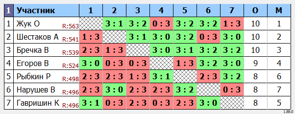 результаты турнира турнир Воловоды Ю.И.