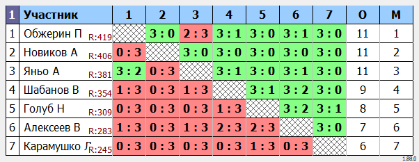 результаты турнира турнир Воловоды Ю.И.