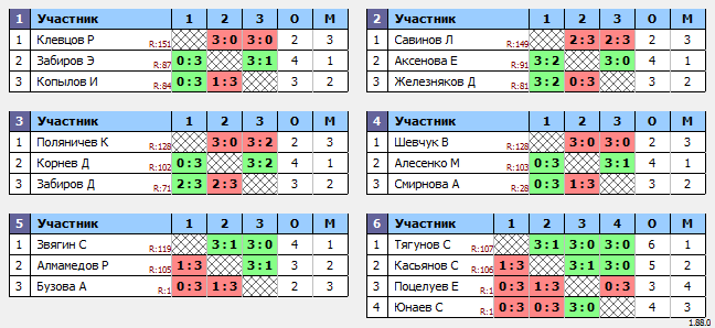 результаты турнира Макс-120 в ТТL-Савеловская 