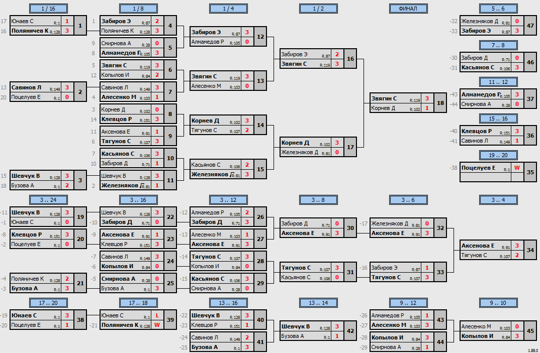 результаты турнира Макс-120 в ТТL-Савеловская 