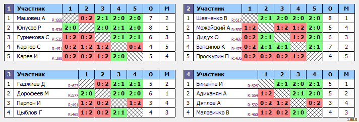 результаты турнира 