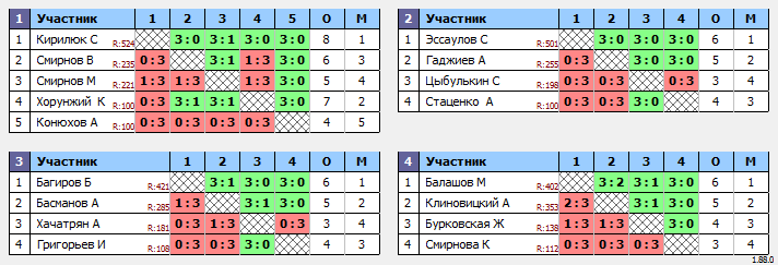 результаты турнира Воскресный турнир