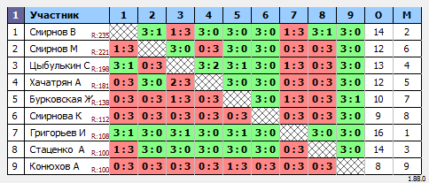 результаты турнира Воскресный турнир