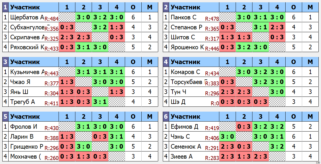 результаты турнира макс 485