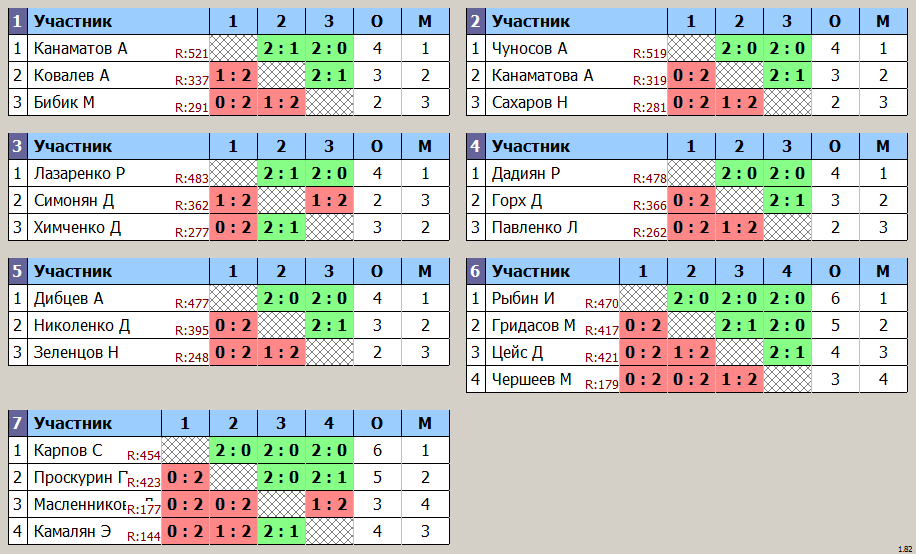 результаты турнира 