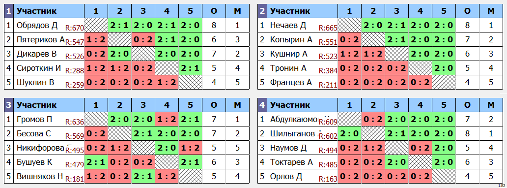 результаты турнира Свободный