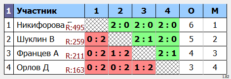 результаты турнира Свободный