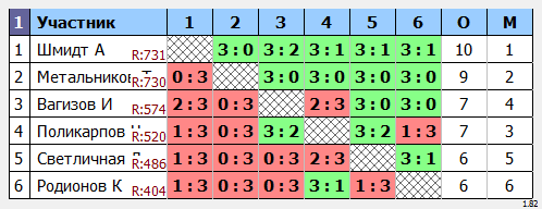 результаты турнира турнир Лидеров клуба