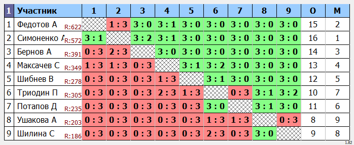 результаты турнира Субботний в Менделеево