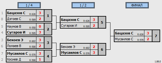 результаты турнира 