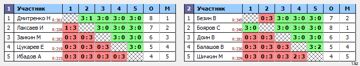 результаты турнира Открытый турнир. Мужчины