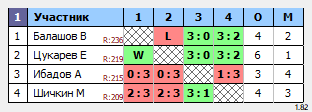 результаты турнира Открытый турнир. Мужчины