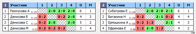 результаты турнира Открытый турнир. Женщины