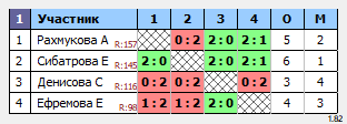 результаты турнира Открытый турнир. Женщины